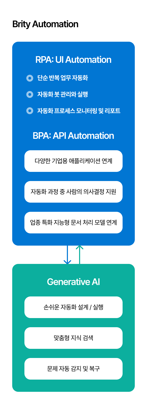 Brity Automation 상세 구성도