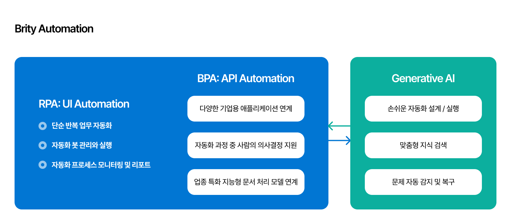 Brity Automation 상세 구성도