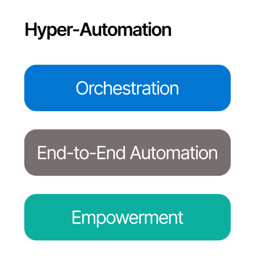 Brity Automation 하이퍼오토메이션 구성도