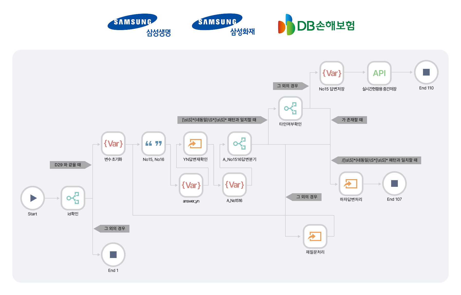 Brity Automation 하이퍼오토메이션 구성도